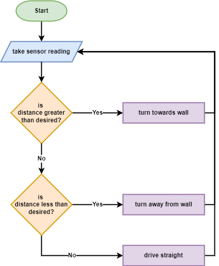 Gyro turn diagram