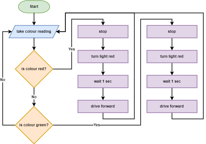Victim detection flowchart