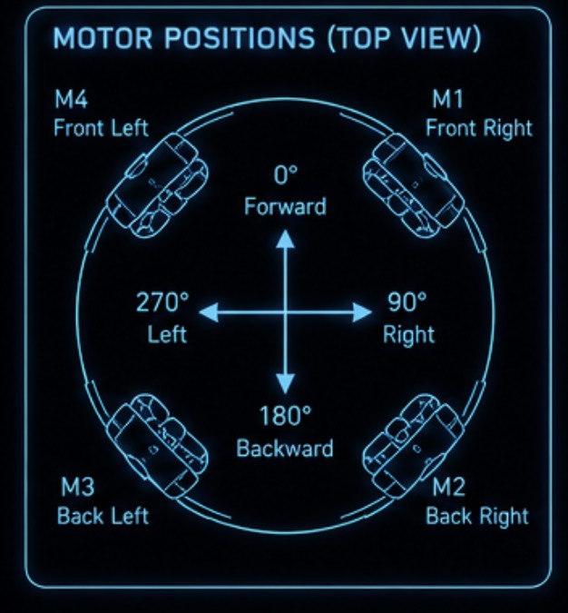 M1 front-right, M2 back-right, M3 back-left, M4 front-left