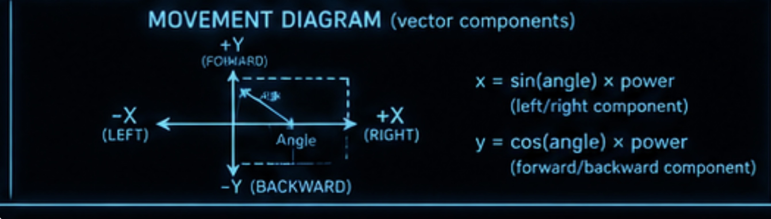 x = sin(angle)×power, y = cos(angle)×power